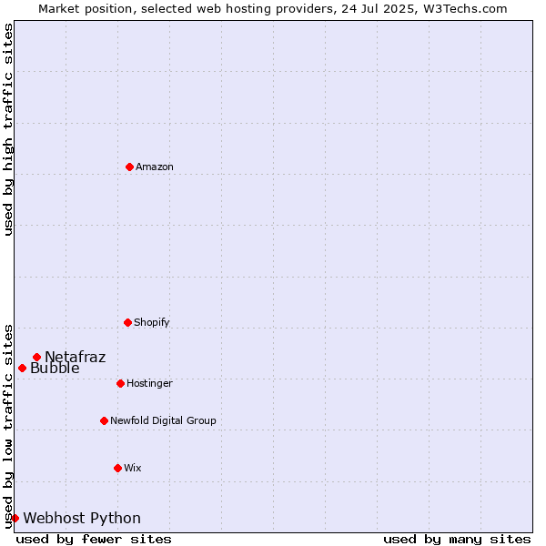 Market position of Netafraz vs. Bubble vs. Webhost Python