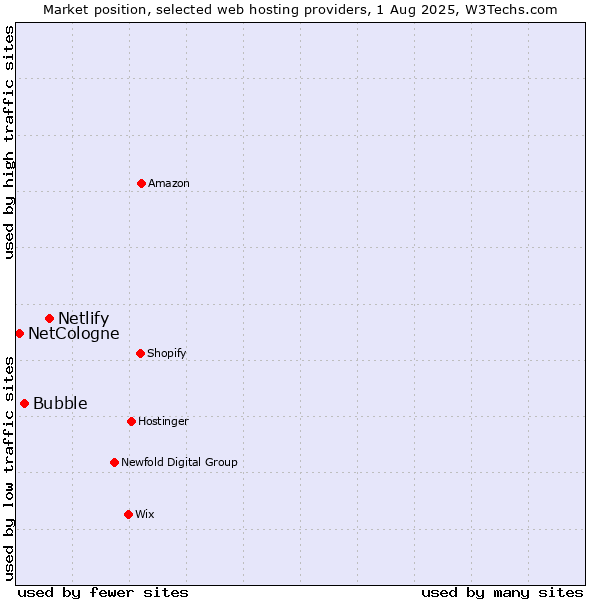 Market position of Netlify vs. Bubble vs. NetCologne