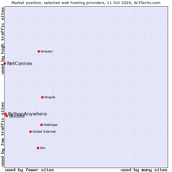 Market position of Bubble vs. PythonAnywhere vs. NetConnex
