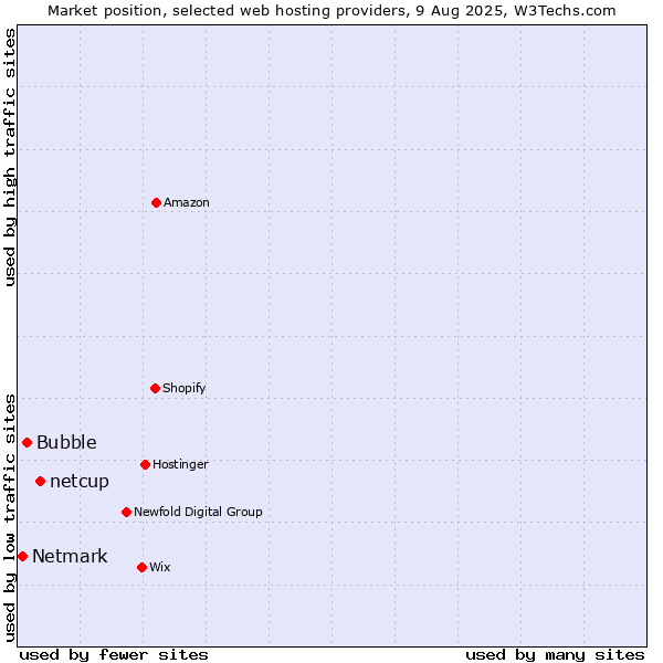 Market position of netcup vs. Bubble vs. Netmark