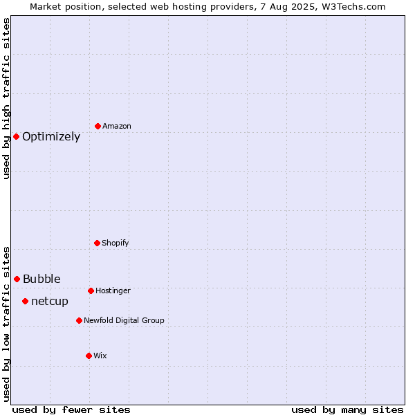 Market position of netcup vs. Bubble vs. Optimizely