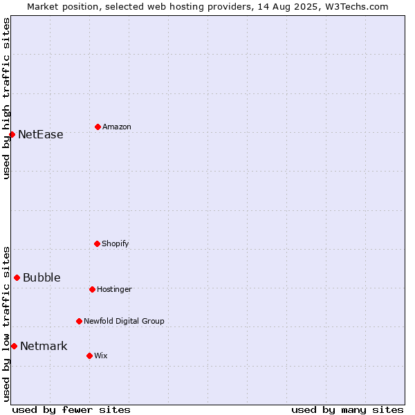 Market position of Bubble vs. Netmark vs. NetEase