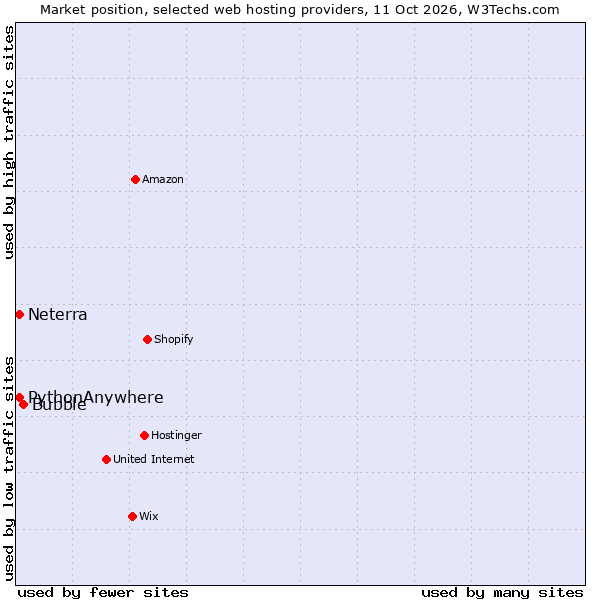 Market position of Bubble vs. PythonAnywhere vs. Neterra