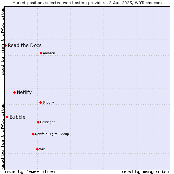 Market position of Netlify vs. Bubble vs. Read the Docs