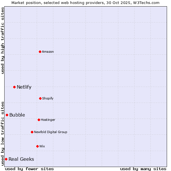 Market position of Netlify vs. Bubble vs. Real Geeks
