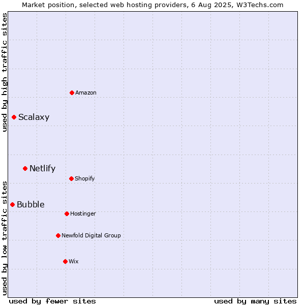 Market position of Netlify vs. Scalaxy vs. Bubble