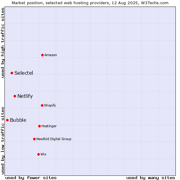 Market position of Netlify vs. Selectel vs. Bubble