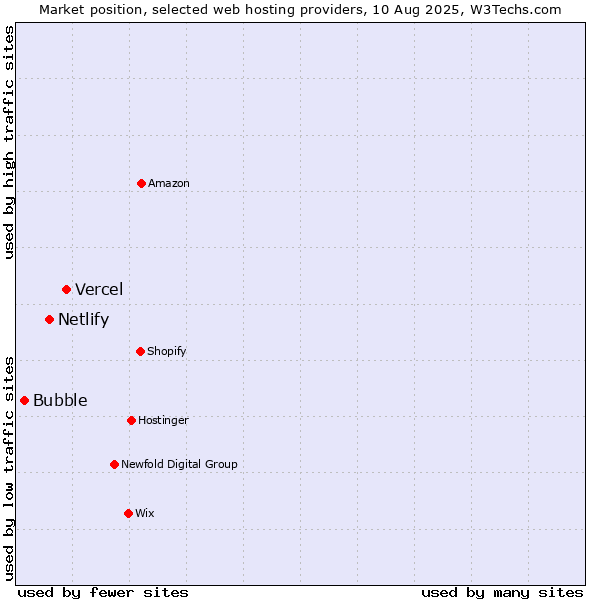 Market position of Vercel vs. Netlify vs. Bubble