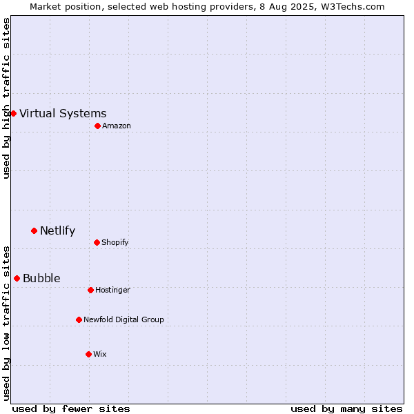 Market position of Netlify vs. Bubble vs. Virtual Systems