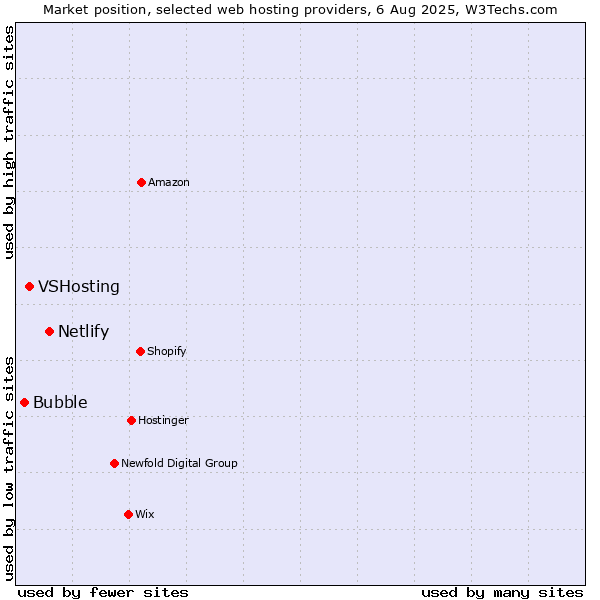 Market position of Netlify vs. VSHosting vs. Bubble