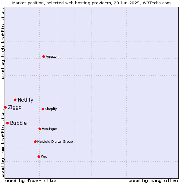 Market position of Netlify vs. Bubble vs. Ziggo