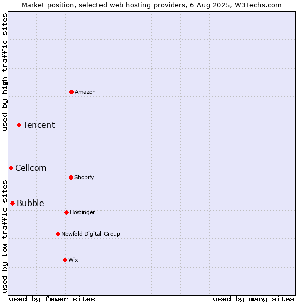 Market position of Tencent vs. Bubble vs. Cellcom