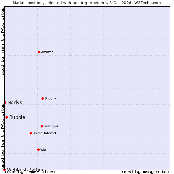 Market position of Bubble vs. Norlys vs. Webhost Python