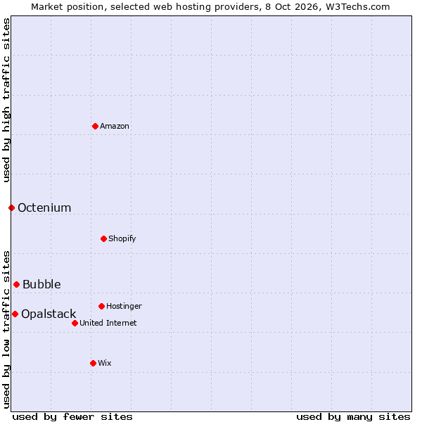 Market position of Bubble vs. Opalstack vs. Octenium