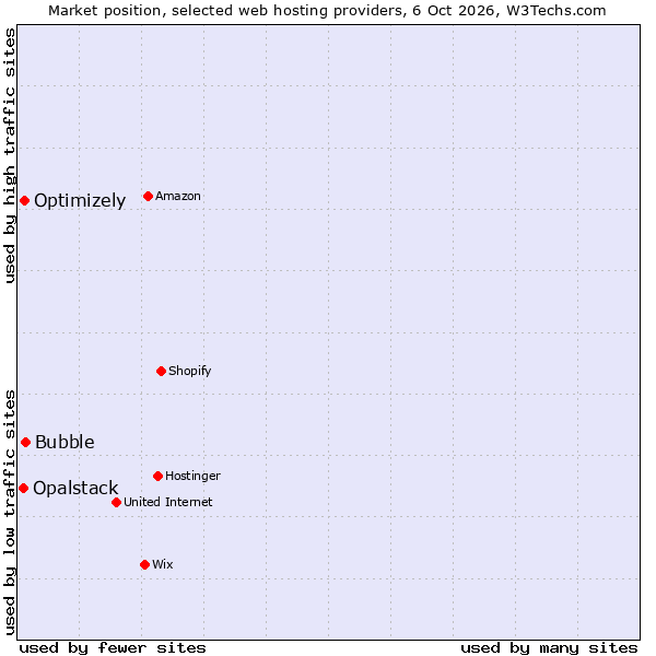 Market position of Bubble vs. Optimizely vs. Opalstack