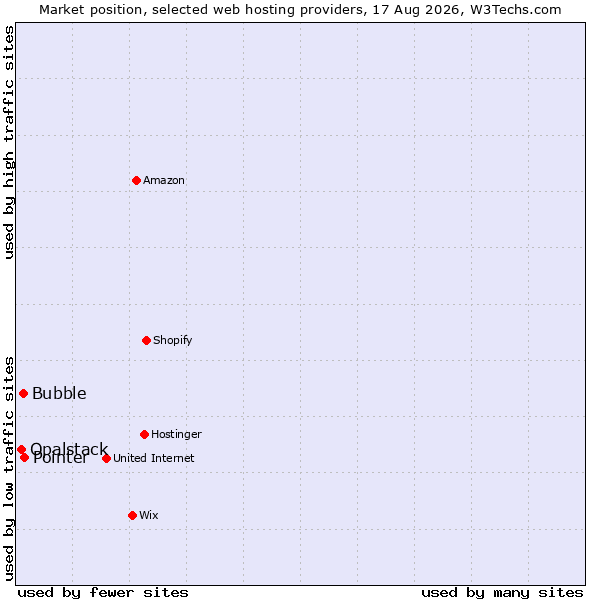 Market position of Pointer vs. Bubble vs. Opalstack