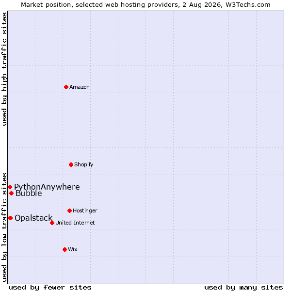 Market position of Bubble vs. Opalstack vs. PythonAnywhere