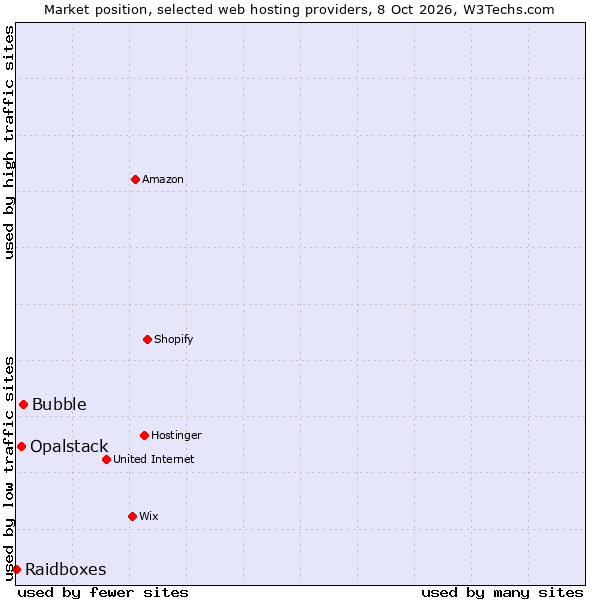 Market position of Bubble vs. Opalstack vs. Raidboxes