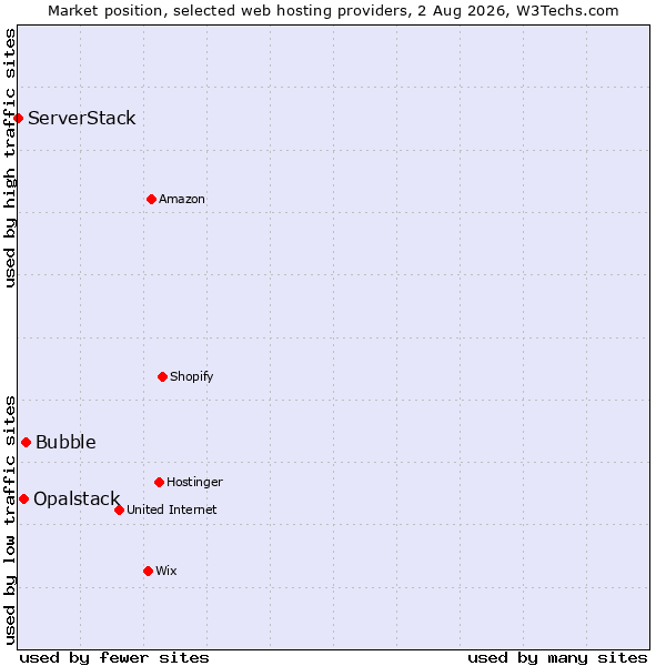 Market position of Bubble vs. Opalstack vs. ServerStack