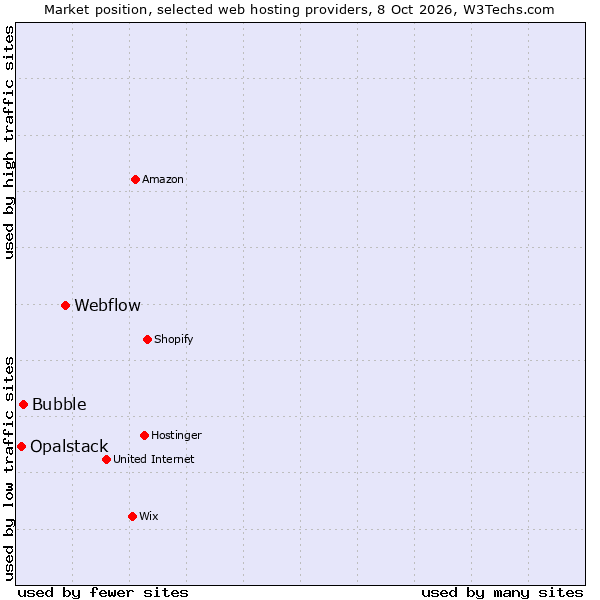 Market position of Webflow vs. Bubble vs. Opalstack