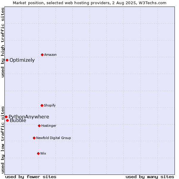 Market position of Bubble vs. Optimizely vs. PythonAnywhere