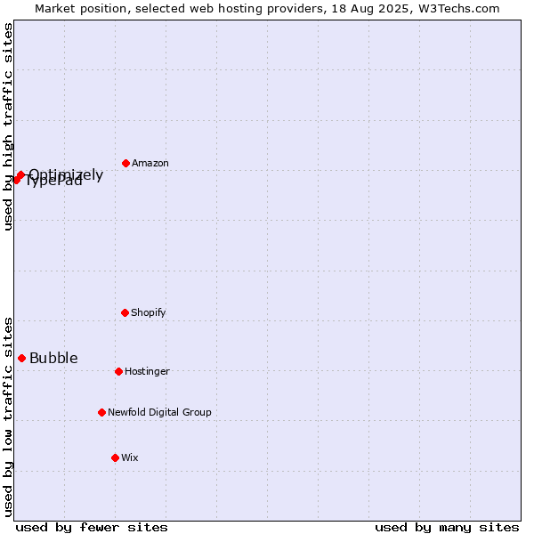 Market position of Bubble vs. Optimizely vs. TypePad