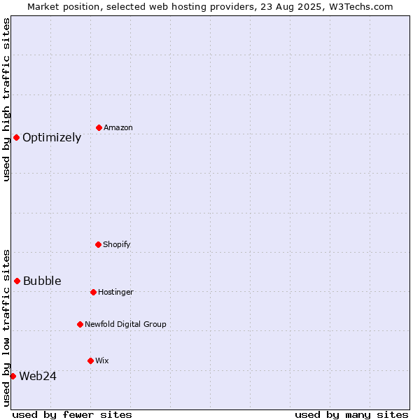 Market position of Bubble vs. Optimizely vs. Web24