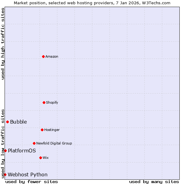 Market position of Bubble vs. PlatformOS vs. Webhost Python