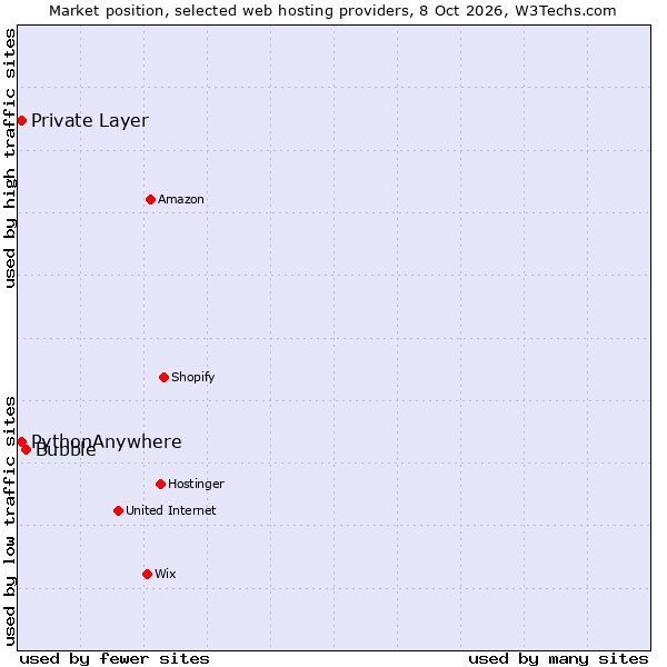 Market position of Bubble vs. PythonAnywhere vs. Private Layer