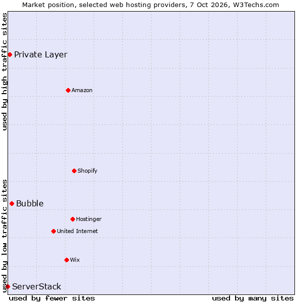 Market position of Bubble vs. Private Layer vs. ServerStack