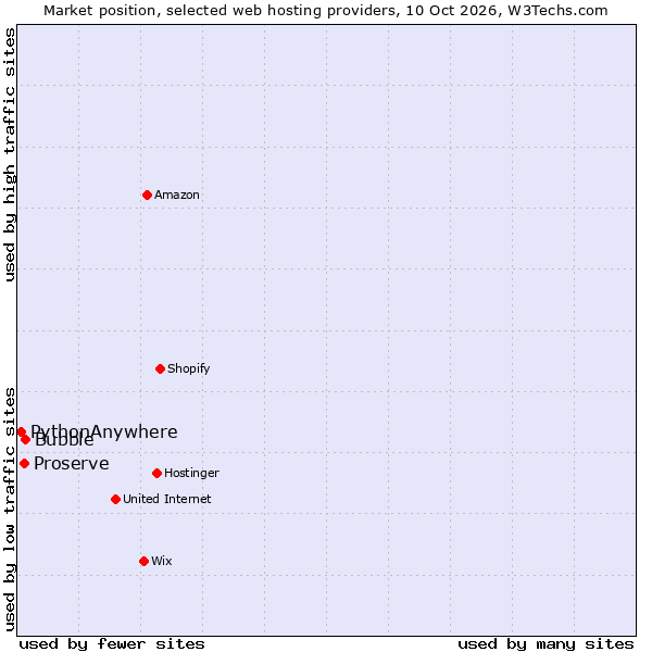 Market position of Bubble vs. Proserve vs. PythonAnywhere
