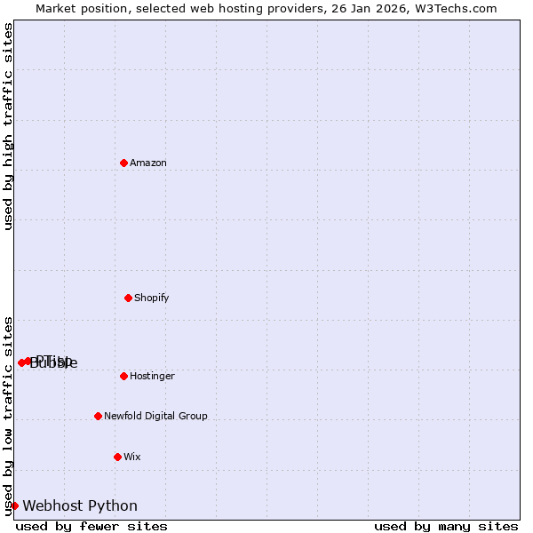 Market position of PTisp vs. Bubble vs. Webhost Python