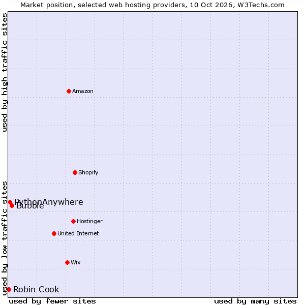 Market position of Bubble vs. PythonAnywhere vs. Robin Cook