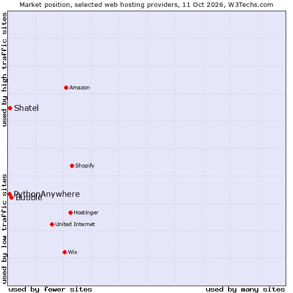 Market position of Bubble vs. Shatel vs. PythonAnywhere