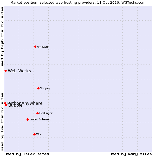 Market position of Bubble vs. Web Werks vs. PythonAnywhere