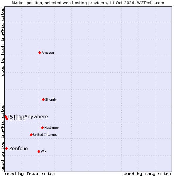Market position of Bubble vs. Zenfolio vs. PythonAnywhere