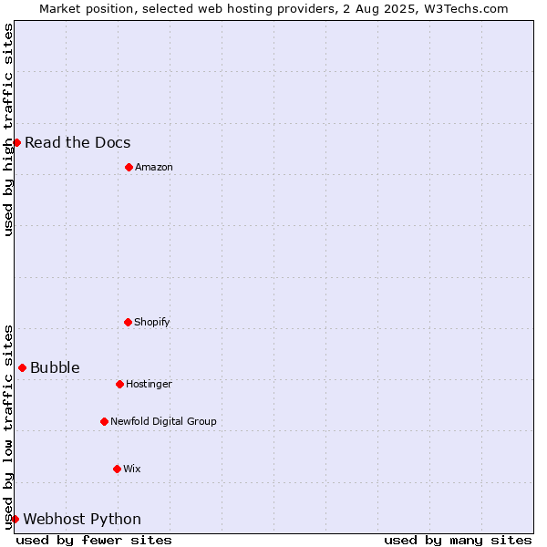 Market position of Bubble vs. Read the Docs vs. Webhost Python