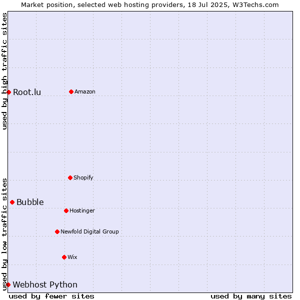 Market position of Bubble vs. Root.lu vs. Webhost Python