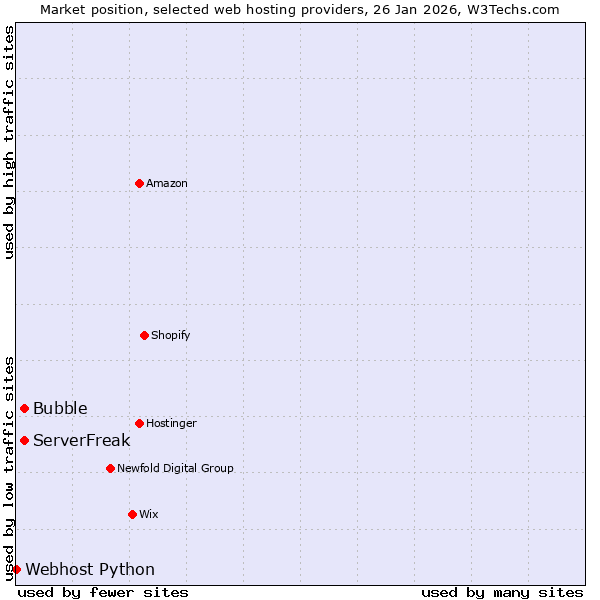 Market position of Bubble vs. ServerFreak vs. Webhost Python