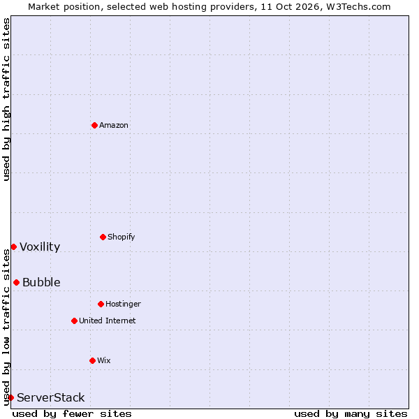 Market position of Bubble vs. Voxility vs. ServerStack