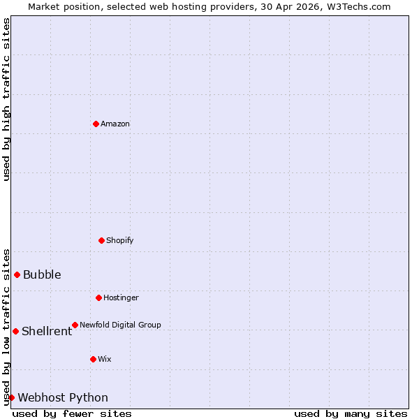 Market position of Bubble vs. Shellrent vs. Webhost Python