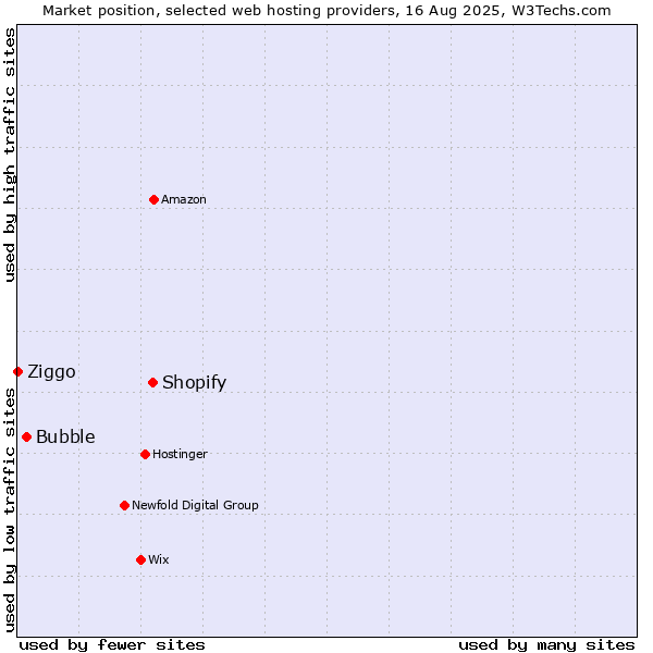 Market position of Shopify vs. Bubble vs. Ziggo