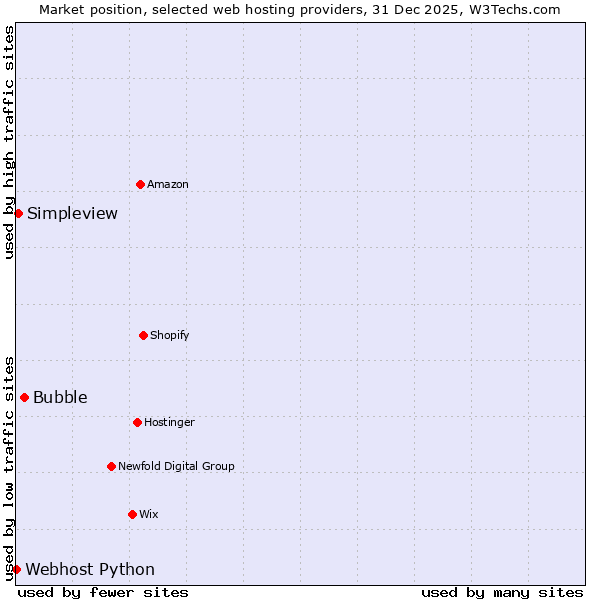 Market position of Bubble vs. Simpleview vs. Webhost Python
