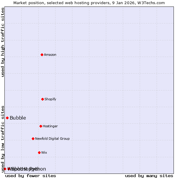 Market position of SpotHopper vs. Bubble vs. Webhost Python