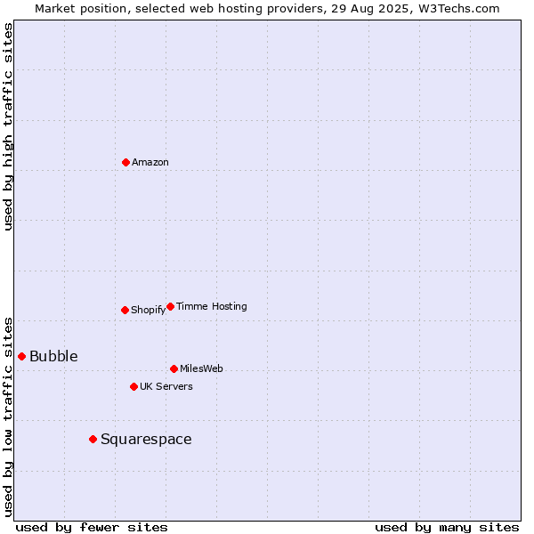Market position of Squarespace vs. Bubble