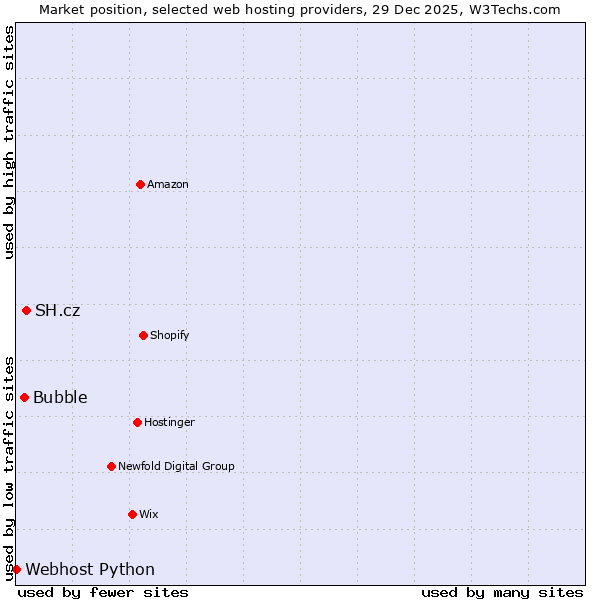 Market position of SH.cz vs. Bubble vs. Webhost Python