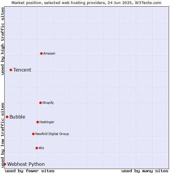 Market position of Tencent vs. Bubble vs. Webhost Python