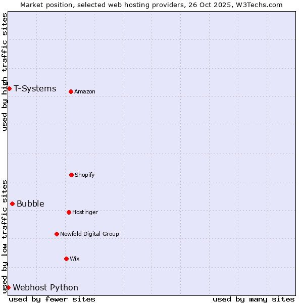 Market position of Bubble vs. T-Systems vs. Webhost Python