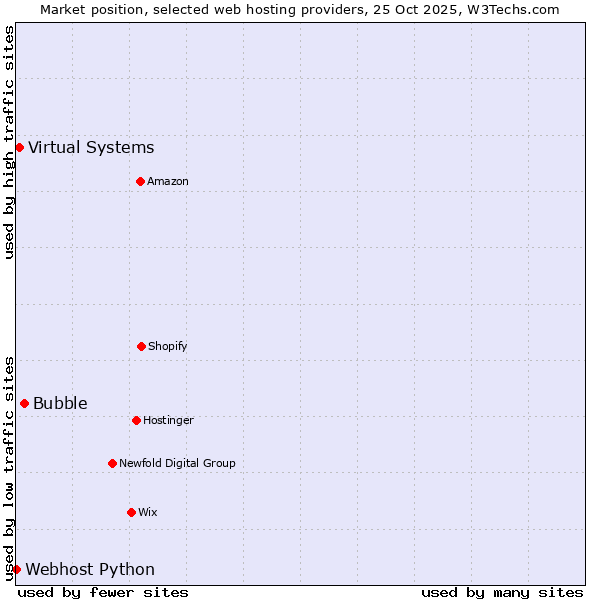 Market position of Bubble vs. Virtual Systems vs. Webhost Python