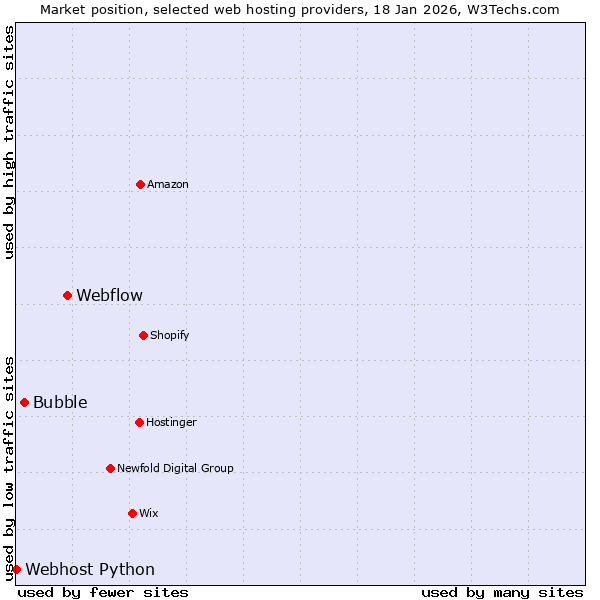 Market position of Webflow vs. Bubble vs. Webhost Python